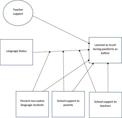 Differential impact of COVID-19 school closures on immigrant students: A transnational comparison